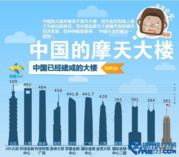 2014中国最高的楼排名