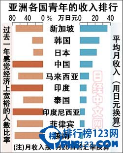 gdp > 2015亞洲各國青年人均收入排名