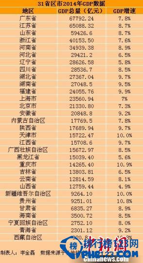 2014全国各省GDP总量排名 全国gdp总量2014