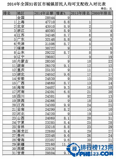 2014年中国31省份人均收入排行榜