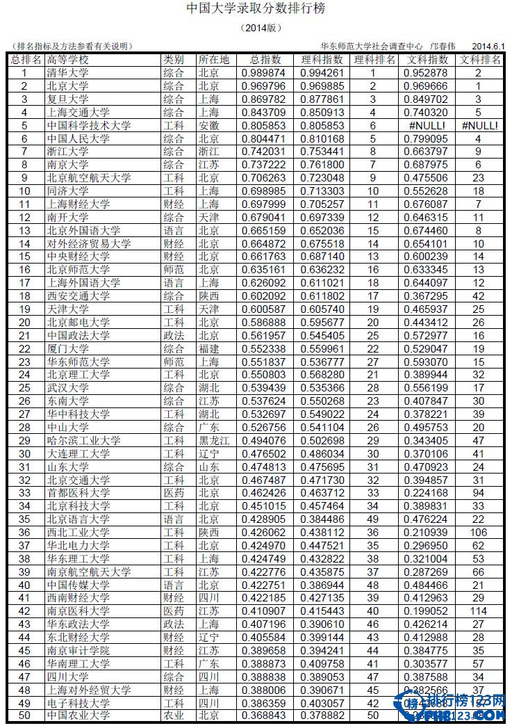 2015高考志願指南2014大學錄取分數線排名