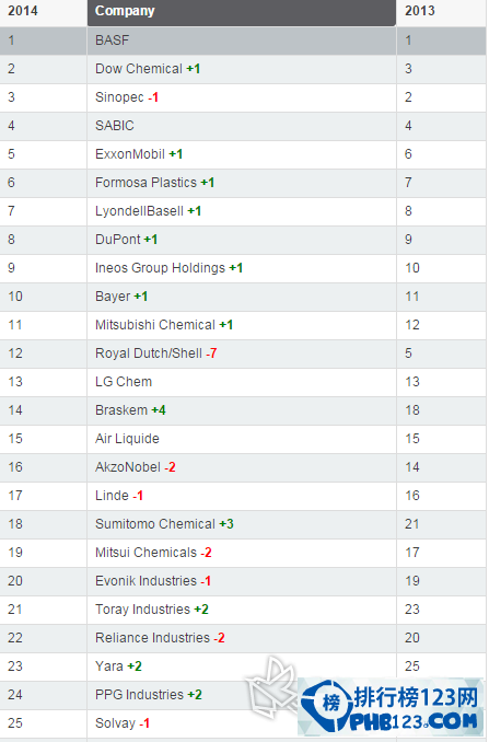 2015年世界化工企業排名50強