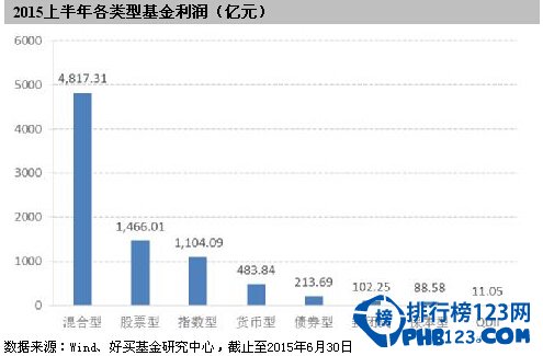 2015上半年利润最高的基金排行榜